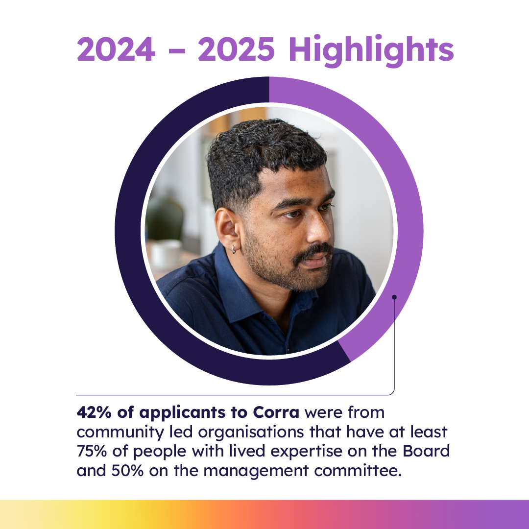 2024 - 2025 Highlights: 42% of applicants to Corra were from Community led organisations 
