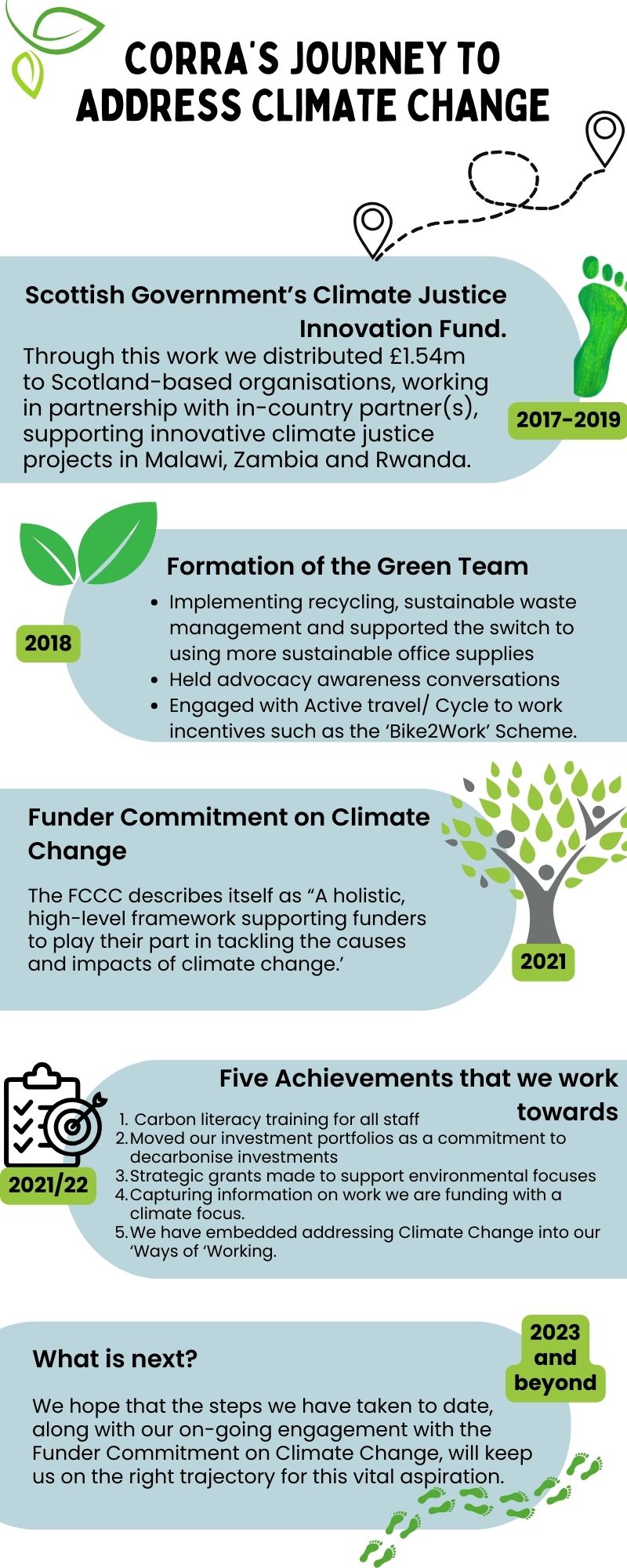 a timeline showcasing the progress Corra has made towards addressing climate change