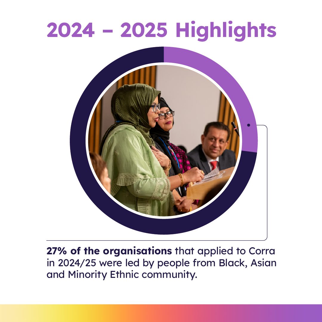 2024 - 2025 Highlights: 27% of organisations that applied to Corra were led by people from Black, Asian & Minority Ethnic community